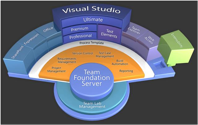 16 KUVIO 8. Visual Studio ALM rakenne. (Microsoft's Approach to Application Lifecycle Management 2012) Visual Studio Application Lifecycle Management koostuu seuraavista osista: 1. Visual Studio 2.