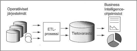 4 KUVIO 1. Tietovarastoinnin kuvaus (Hovi ym. 2009, 14). Kuviossa 1 kuvataan prosessia jota kutsutaan jalostusketjuksi.