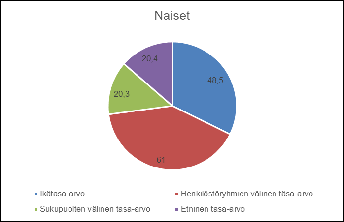 39 Kuvio 8. Mitä tasa-arvon osa-aluetta tulisi työpaikalla kehittää. Kyselyssä oli tilaisuus esittää myös omia ehdotuksia tasa-arvon kehittämiseksi tai kommentoida yleisesti kyselyä.