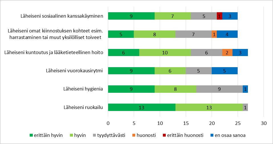 Hoidon vastaavuus läheisen