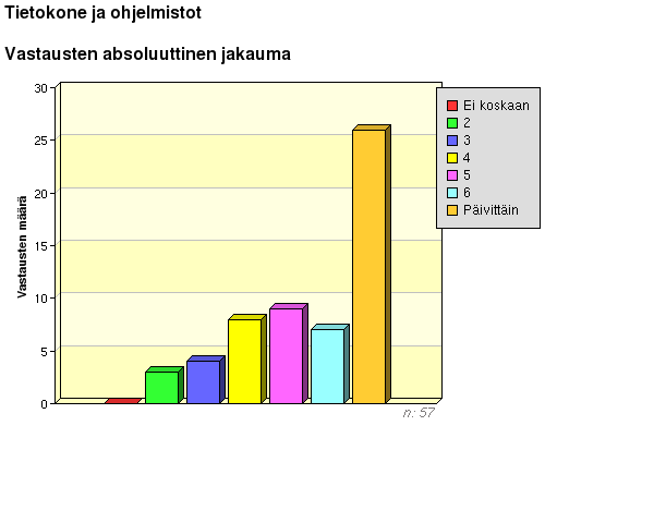 6 Tieto- ja viestintätekniikan käyttö opetuksessa ja oman työn tukena Kysymyspatteriston alussa oli esitetty seuraavanlainen vastaamista ohjaava