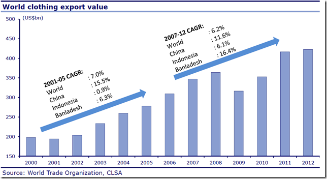 JOM RAHASTOT Aasian finanssikriisin jälkeisinä vuosina Indonesian tekstiiliteollisuus jäi jälkeen muista Aasian maista, kun pankkisektoria järjesteltiin