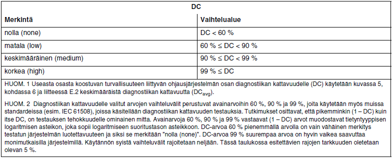 12 lähtöyksiköille sekä logiikalle, mistä jokaiselle esimerkille on määritelty diagnostiikan kattavuus.