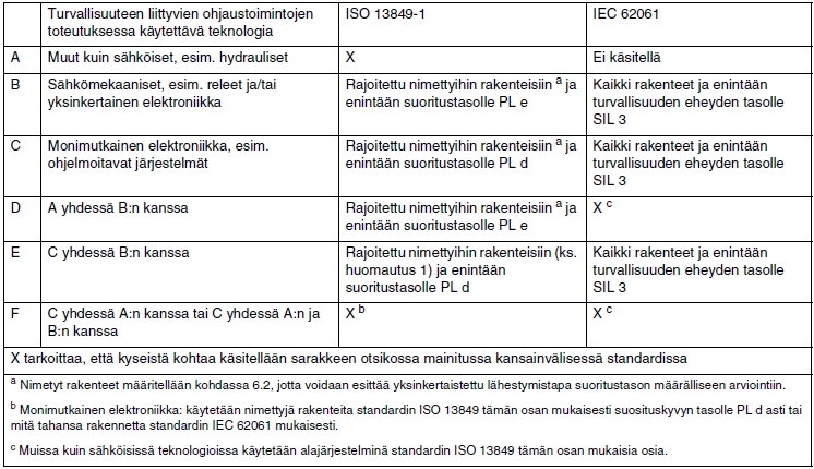 2 Turvallisuuteen liittyvät ohjausjärjestelmien osat. Osa 1: Yleiset suunnitteluperiaatteet) ja EN 62061 (Koneturvallisuus.