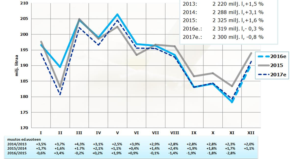 Suomen maidontuotanto on edellisvuoden tasolla tammimarraskuussa 2016, myös koko vuoden ennuste on edellisvuoden taso
