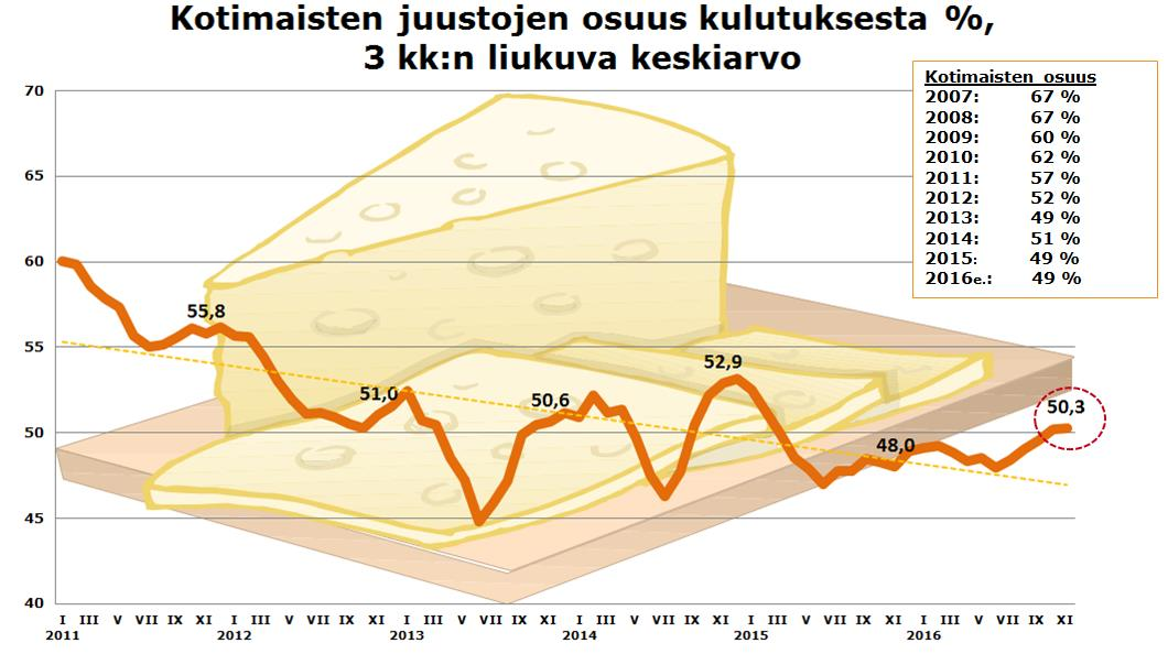 Kotimaisten kypsytettyjen juustojen kulutus kasvoi loppuvuonna 2016 edellisvuoteen