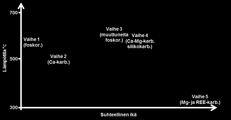16 Soklin karbonatiitit (392 334 Ma) tunkeutuivat arkeeiseen 2,8 2,6 Ga ikäiseen Belomorianin provinssin peruskallioon (Vartiainen ja Woolley 1974) 368 363 Ma sitten (Kramm et al. 1993).
