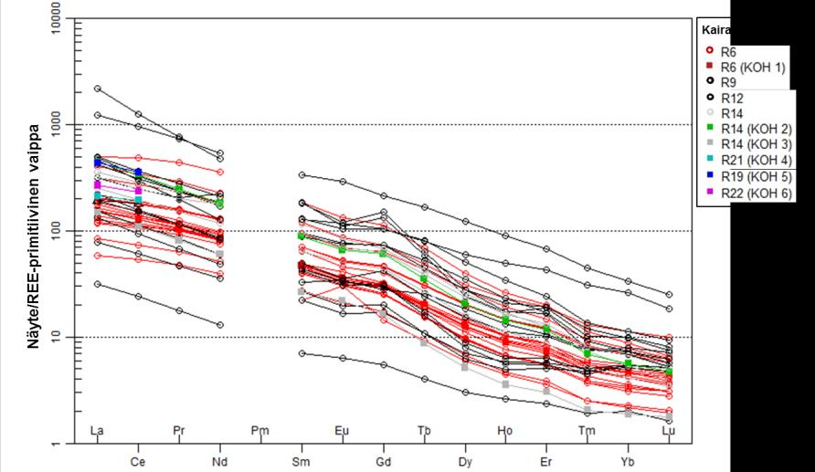 82 Metafoskoriittien ja niiden tyyppinäytteiden KOH 1 4 hivenalkuaineet ovat normalisoituna primitiivisen vaipan REE-koostumuksen suhteen (Kuvat 50 ja 51).