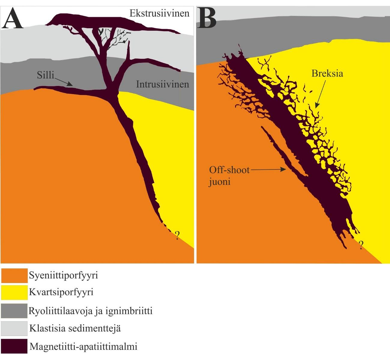 46 Kuva 16. Kiiruna-tyyppi. A) Magmaattinen malli. B) Hydroterminen malli (Muokattu; Rutanen 2015).