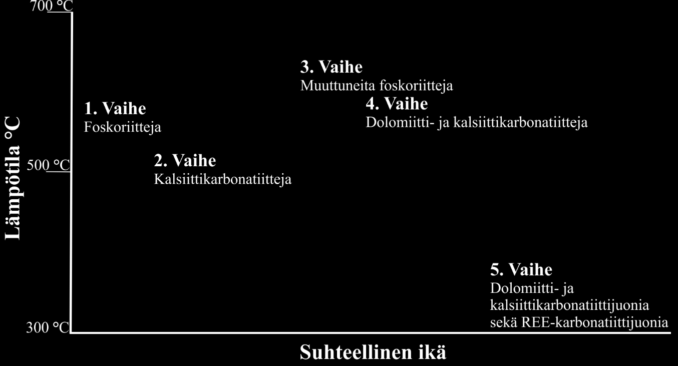 70 Taulukko 15. Soklin magmaattisen karbonatiitin petrografisia piirteitä (O Brien et al. 2005). Magmaattinen Kivilajit 2 Mineraalit 2 Tekstuuri 2 vaihe 1 I. Karbonatiittimagman muodostuminen II.