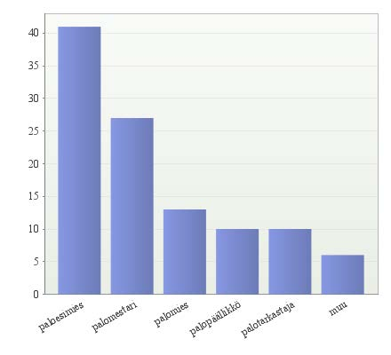 22 5 KYSELYTUTKIMUKSEN TULOKSET Kyselytutkimuksen vastaajat Kyselyyn vastanneista suurin osa toimi paloesimiehen virassa, toiseksi suurimpana ryhmänä tulivat palomestarit ja hieman yllättäen