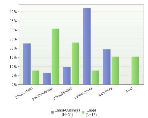 33 (Pelastustoimen taskutilasto 2011-2015). Vuonna 2015 hälytystehtäviä oli 6650.