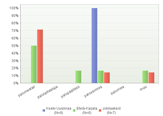 34 Keski-Uudenmaan pelastuslaitoksen vastaajista kaikki olivat paloesimiehen virassa.