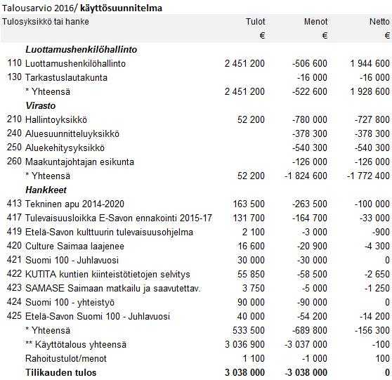 Esitys hyväksyttiin. Maakuntahallitus 24.10.