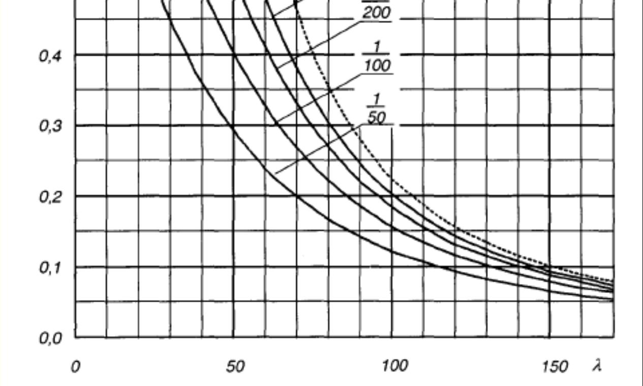 0,289 h Excentricity: Beam. Load.