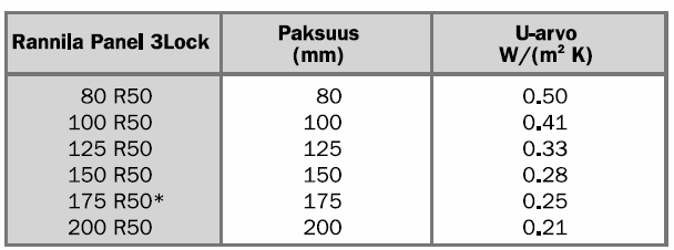 Lämmöneristysvaatimukseen ja 75 R5:n mitoituskäyrästön puuttumisen johdosta valitaan käytettäväksi: