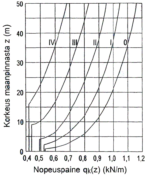 HRJOITUSTYÖ: Teräshallin mitoitus 8/ Teräsrakenteiden jatkokurssi 8..6 Tuulikuorma Tuulikuorman määrittämisessä käytetään RIL-999.