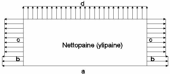 HRJOITUSTYÖ: Teräshallin mitoitus / Teräsrakenteiden jatkokurssi 8..6 Nettopaine (ylipaine) a =,4 -,4 = kn/m b = -,5 -,4 = -,9 kn/m c = -,4 -,4 = -,8 kn/m d = -,5 -,4 = -,55 kn/m Kuva 7.