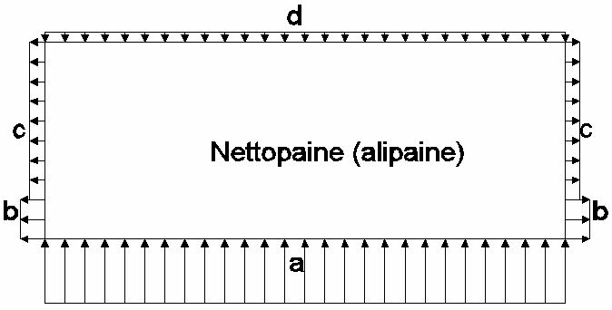 Malli kohteen nettopaineen altistumiskertoimista alipaine -tilassa. Talon päädyssä seinäelementit on pahimmillaan rasitettu -,9 kn/m (vetävällä) tuulenpaineella ja tuettu HE (k5) pilareilla.