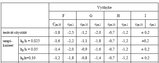 Taulukosta 4 saadaan C pe arvo. C pe käytetään kun pinta-ala >m. Taulukko 4. Tuulen vyöhykkeen muotokerroin.