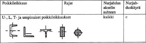 L eff =, u + t =,,5m +,5m =, ( ) ( ) m 3 ( 4mm) 3 3 πd π W b = = = 357mm 3 3 d 4mm i = = = 6mm 4 4 Leff λ = π i f y E mm =