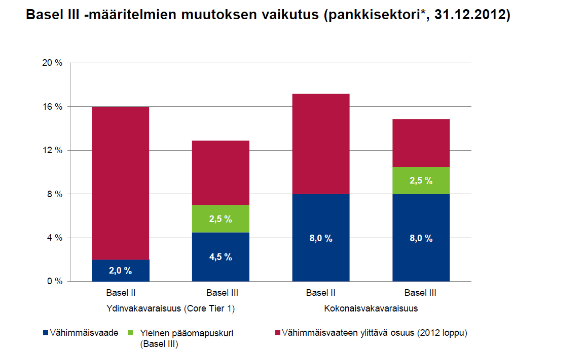 40 KUVIO 9. Basel III vakavaraisuuslaskennan muutoksen vaikutus pankkisektoriin.