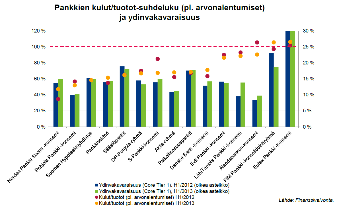 41 KUVIO 10. Suomalaisten pankkien ydinvakavaraisuus.