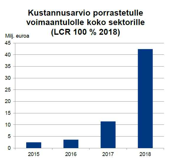 42 KUVIO 11. Kustannusarvio LCR-vaatimuksen porrosetulle voimaantulolle pankkisektorilla.