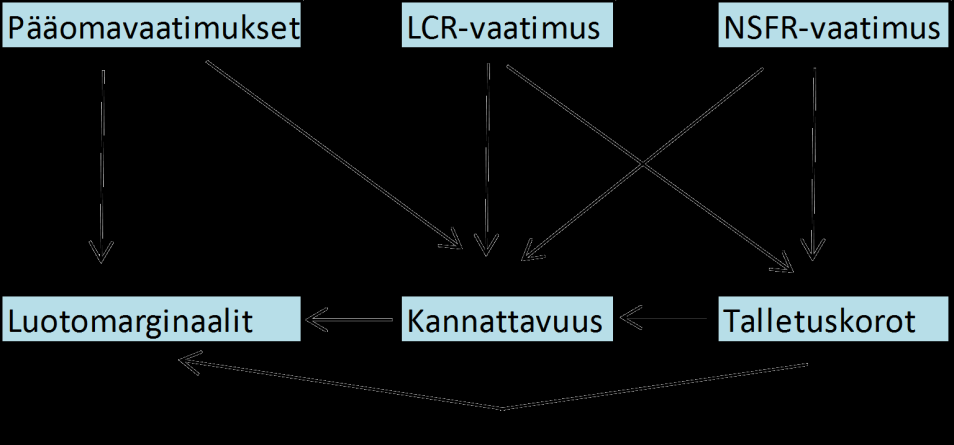 56 X-pankin talouspäälikön mielestä pienempien pankkien on paljon haasteellisempaa täyttää uudet vaatimukset. Pienten pankkien resurssit ovat paljon pienemmät kuin isommilla.