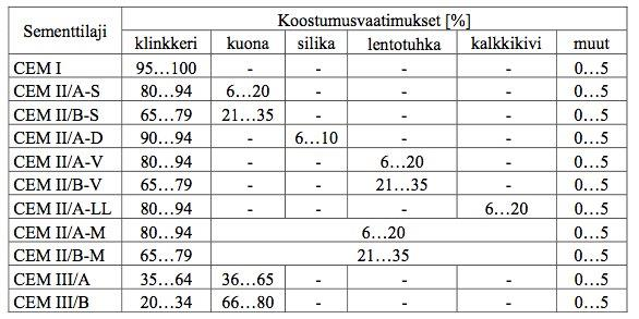 15 Taulukko 1. Suomessa sallittujen sementtien koostumukset. /6, 43/ Veden ominaisuudet vaikuttavat betonin laatuun. Yleisesti juomakelpoinen vesi soveltuu myös betonin valmistamiseen.