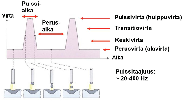 TAMPEREEN AMMATTIKORKEAKOULU TUTKINTOTYÖ 16 (33) Kuva 9. Pulssikaari. Aineensiirtyminen: Kukin pulssi irrottaa yhden pisaran ilman oikosulkuja (Vilpas, 2005) 2.3.5 Kaarityyppien edut ja haitat Pulssi-MIG/MAG-hitsauksen etuja muihin kaarialueisiin verrattuna ovat (Lukkari,1997, s.