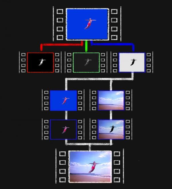 5 Värifilmin käytön yleistyminen kuitenkin syrjäytti Dunning-prosessin, sillä tekniikka toimi ainostaan mustavalkofilmillä. Larry Butlerin 3 strip technicolor -prosessi syrjäytti edeltäjänsä.