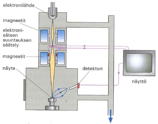 20 Kuva 6. SEM:n toimintaperiaate (Heino & Vuento 2005: 116) Voimamikroskopiat AFM ja STM ovat nanoteknologian tärkeimpiä kuvantamismenetelmiä.