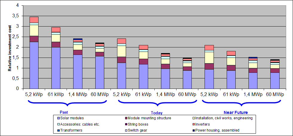 Photovoltaic markets Development of system cost Balance of