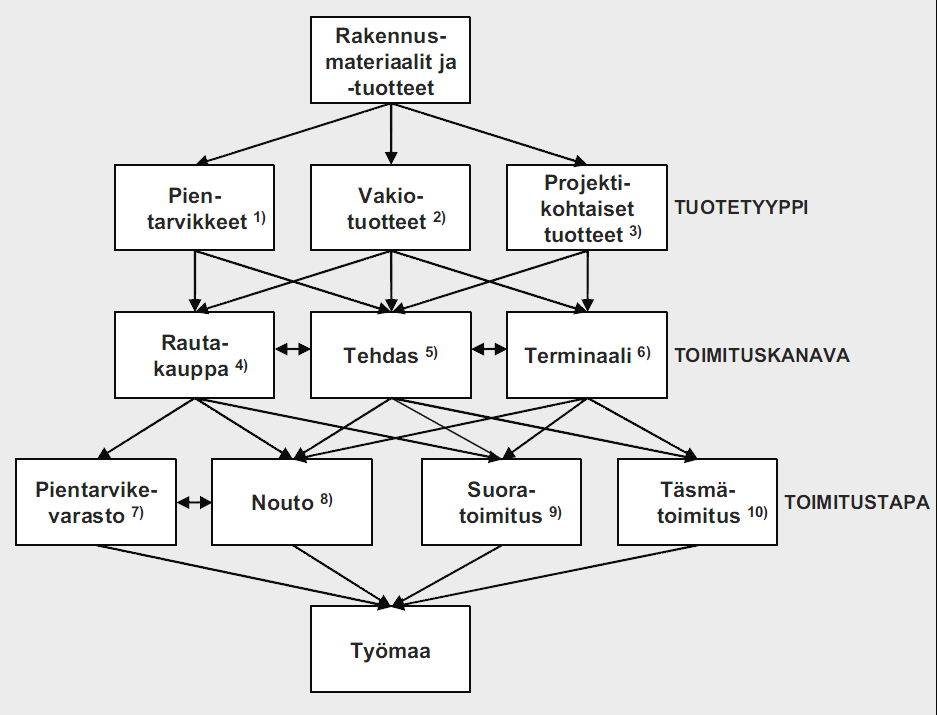 10 KUVIO 2. Toimitusten jaottelu tuotetyypin, toimituskanavan ja toimitustavan mukaisesti (Kiviniemi ym. 2009, 5).