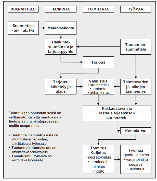 11 ta. (Kiviniemi ym. 2009, 5.) Projektikohtaisten tuotteiden logistiikan hallinnan kannalta vaaditaan hyvää yhteistyötä suunnittelijoiden, tuotetoimittajien sekä urakoitsijoiden kesken.