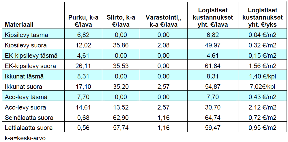 14 jotka kilpailutetaan ja joiden kanssa tuotteille sovitaan kiinteät hinnat. Näin saadaan kumppanuussuhteita ja turhilta hintojen vertailulta vältytään. (Anttila 2002, 71.