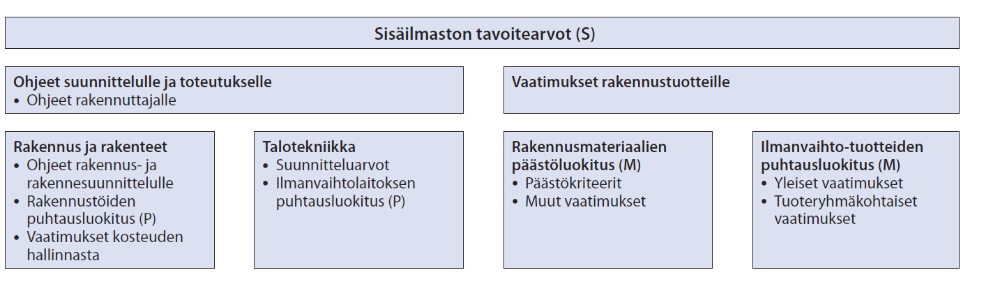 17 4 SISÄILMASTOLUOKAT Sisäilmastoluokitus on kolmitasoinen. S1 luokka on paras ja S3 huonoin. (RT 07-10946, 2009, 3.