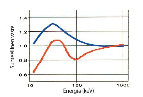 Kuva 21. TL-kiteiden valmistajan (TLD Poland) ilmoittamat energiavasteet materiaaleille MTS-N (sininen) ja MCP-N (punainen) [30].