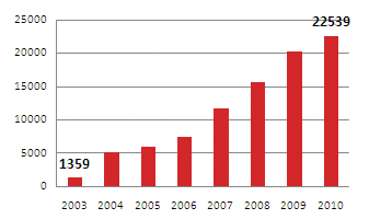 19 KUVIO3.RAIFHCohjelmistonkäyttöSuomessa(RAISoft2011) Luvutsekäkuviotkuvaavat,kuinkalaajaltijärjestelmäonkäytössäjakuinka moniikääntynytpalveluidenkäyttäjäonarvioitu.