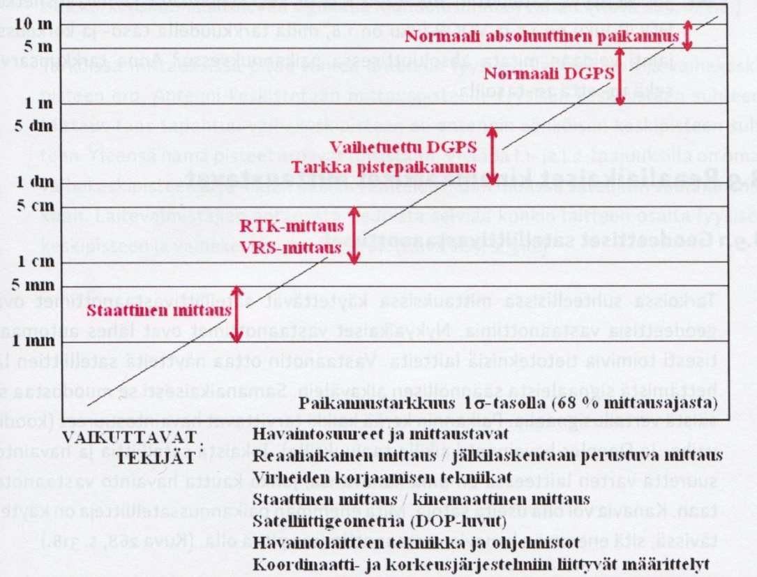 16 (38) että hetkellisesti satelliittimittauksissa voi ilmetä poikkeuksellisen suuriakin virheitä. (Laurila 2012, 310, 312 ja 315) KUVA 6.