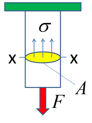 (Outinen Hannu, 2004) Sauvaan kohdistuva normaalijännitys σ pinnassa x-x (Halme) 3.2.2 Suhteellinen venymä Kun kappaletta venytetään alkuperäisestä pituudesta l 0 pituuteen l, syntyy syntyy siihen venymä Δl.