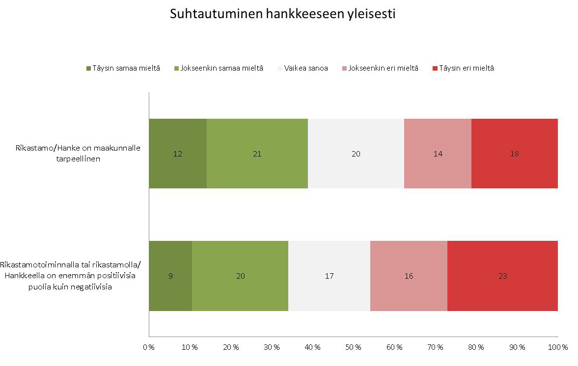 Kuva 8-19. Asukkaiden suhtautuminen hankkeeseen yleisesti. kutuksista koetaan kielteisiksi lähinnä vesistövaikutukset.