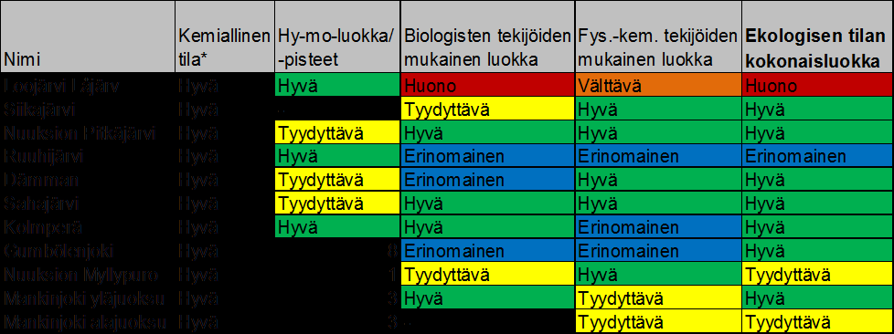 8.1. MANKINJOEN VESISTÖ Tavoite vuonna 2021 Toimenpiteiden tavoitteena vesistönosien vähintään hyvä ekologinen tila ja hyvän tilan säilyttäminen.