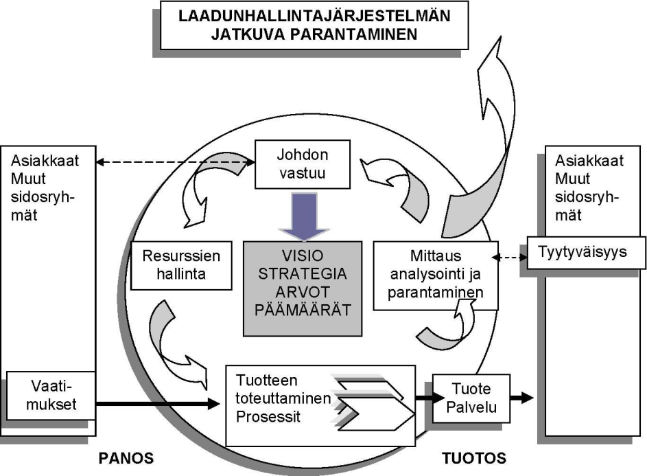 14 Kuvio 6. Prosesseihin perustuvan laadunhallintajärjestelmän malli 5.3 Asiakirjat ja tallenteet Dokumentointi on olennainen osa laadunhallintajärjestelmää.