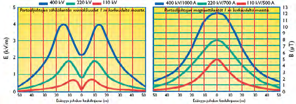 400 + 110 kv voimajohto Hikiä - Forssa 51 Kuva 44. Portaalijohtojen keskimääräiset sähkökentän ja magneettikentän voimakkuudet 110, 220 ja 400 kv jännitteisillä voimajohdoilla.