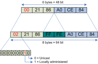 10 Kuva 6. EUI-64-osoitteen muodostaminen MAC-osoitteesta. [56.] Kuva 6 havainnollistaa, miten 48-bittisestä MAC-osoitteesta muodostetaan 64-bittinen EUI-64-verkkoliitännän tunniste.