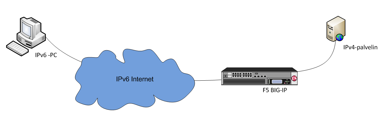 16 4 Toteutus ja laitteet Työssä haluttiin selvittää, miten palveluita voidaan tuoda IPv6-internetin saataville mahdollisimman vaivattomasti kuormanjakajalla.