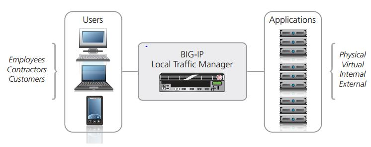 18 Kuva 10. BIG-IP Local Traffic Managerin toimintaperiaate Tavallisen kuormanjakan läpi pyydetty sivu muodostaa suoran yhteyden taustalla sijaitsevaan palvelimeen.