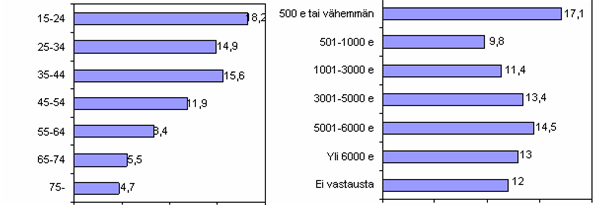 Eräät taustaominaisuudet ja omaisuusrikosten yleisyys Seuraavassa tarkastellaan miten omaisuusrikosten kohteeksi joutuminen vaihtelee eräiden taustaominaisuuksien mukaan.